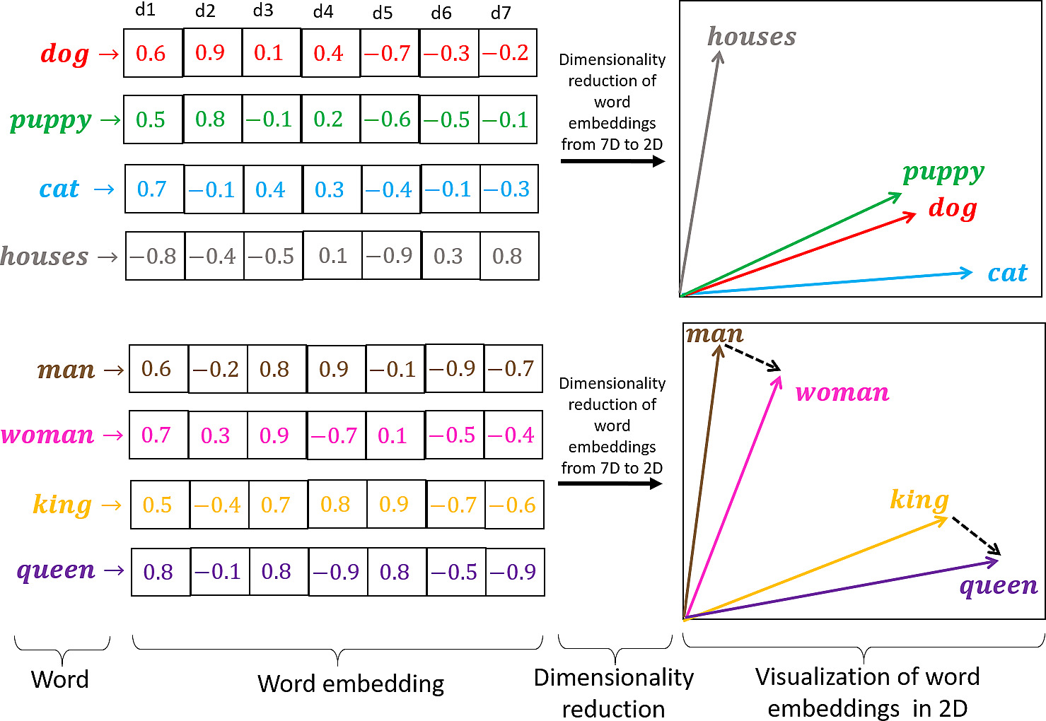 Summary of the embeddings session